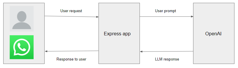 High Level Flow Diagram